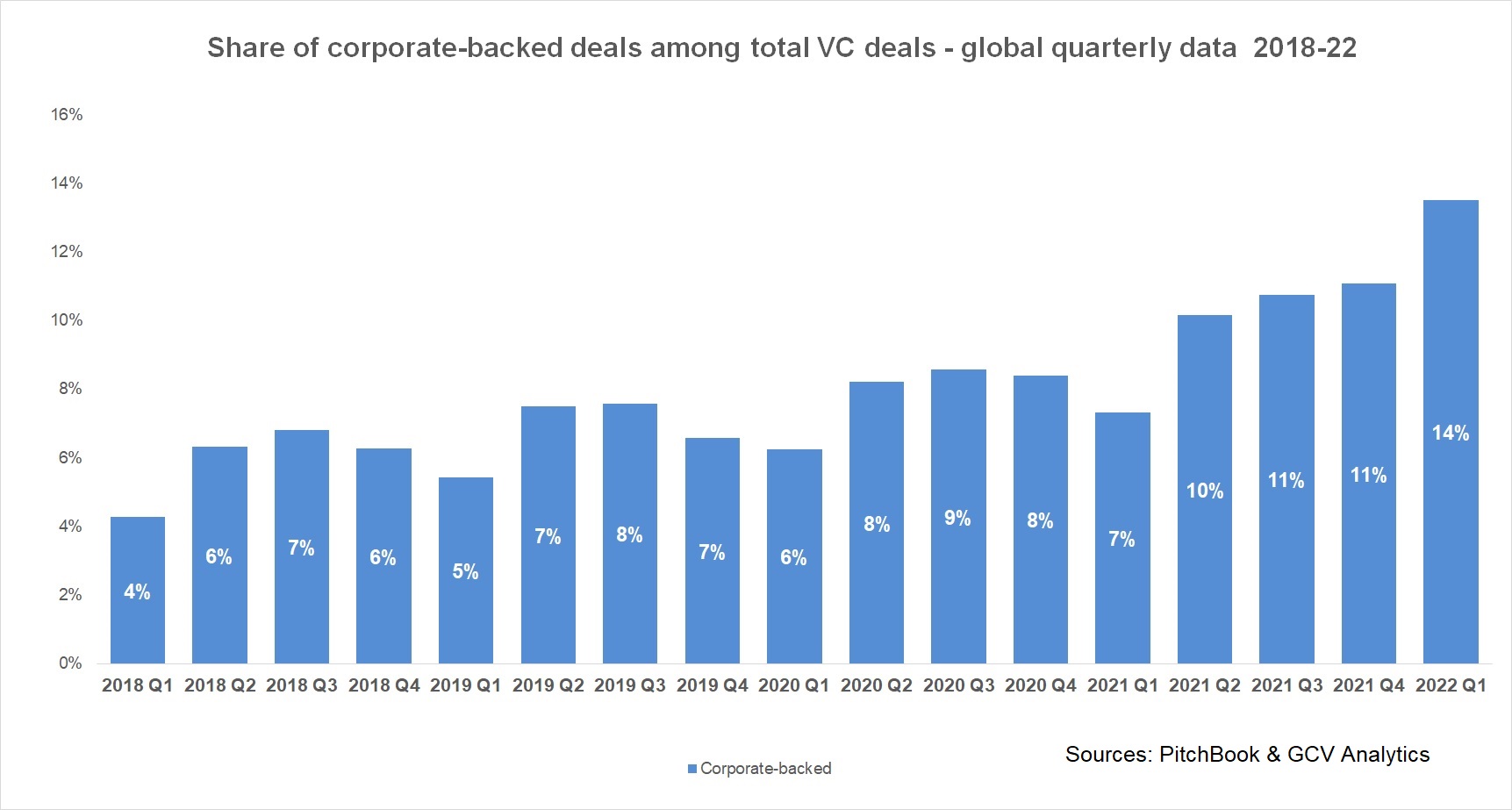 Share of CVC deals among total VC. deals