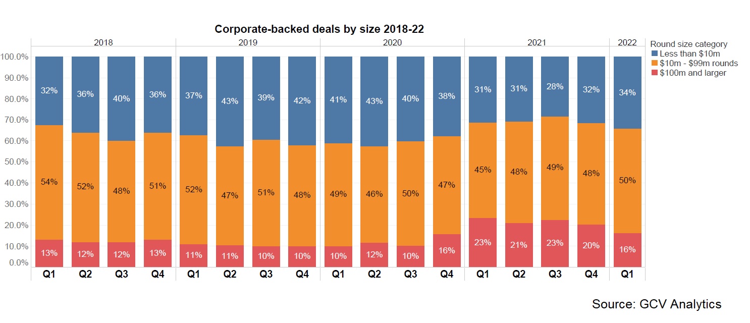 Corporate-backed deals by deal size