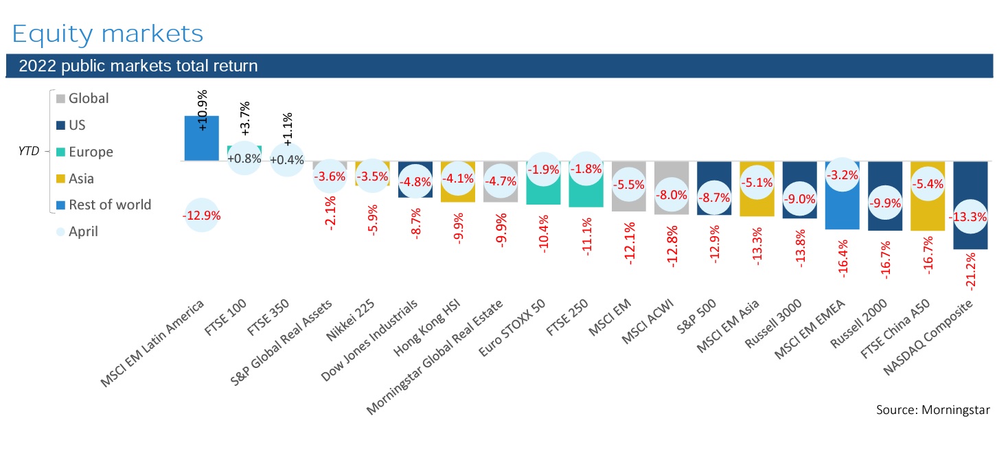 2022 equity markets total return