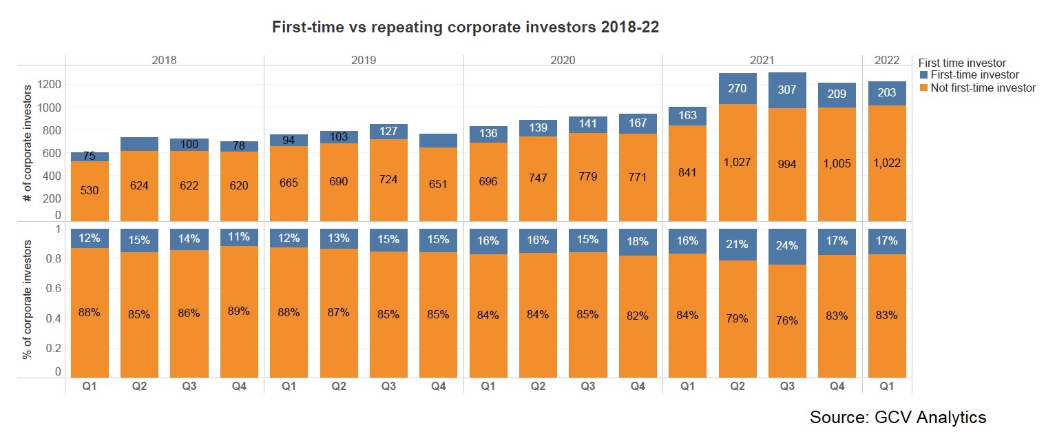 First time vs repeat CVC investors