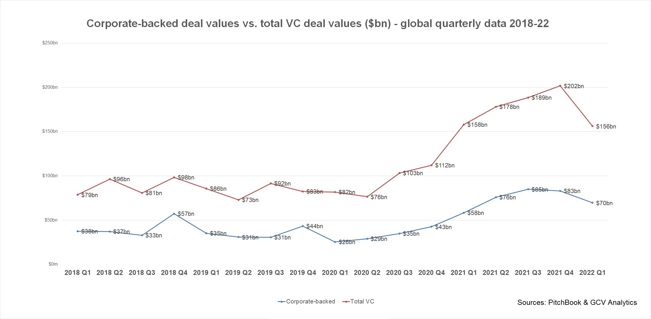 Corporate-backed VC deals vs total VC deals