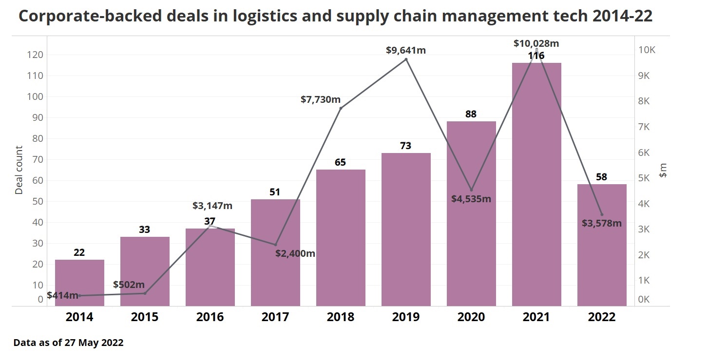 Chart showing corporate investments in logistics and supply chain