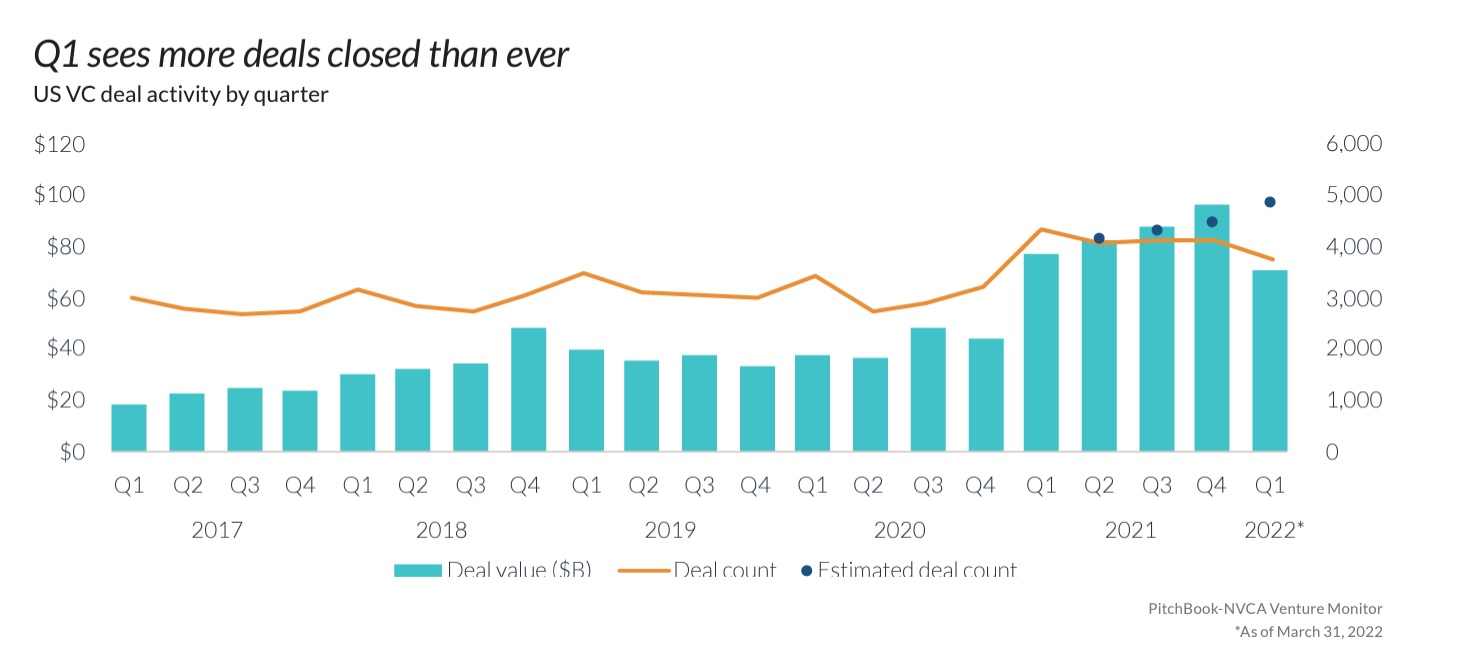 US VC deal activity by quarter