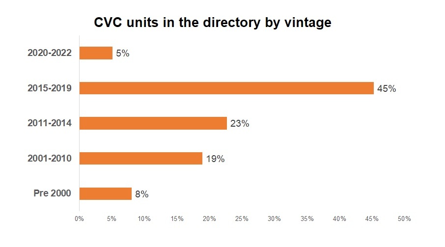 Vintage of the CVC units in the directory