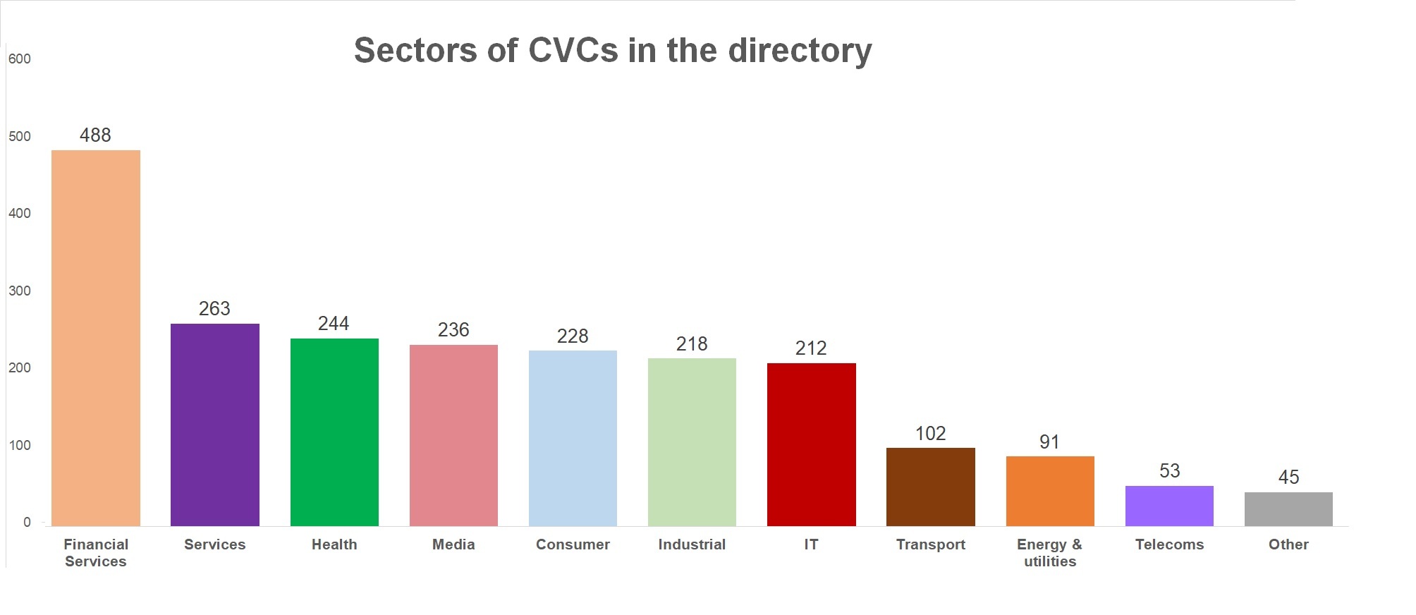 Sectors of CVCs in the directory