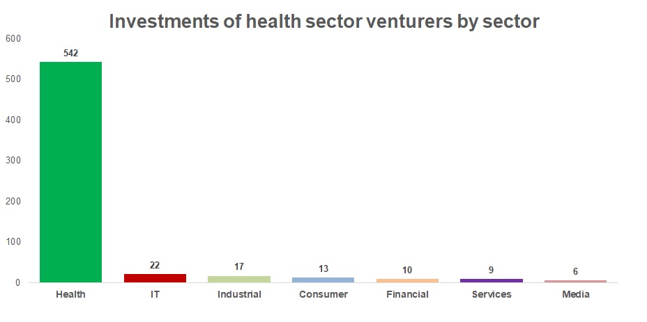 Investments of healthcare ventures by sector 