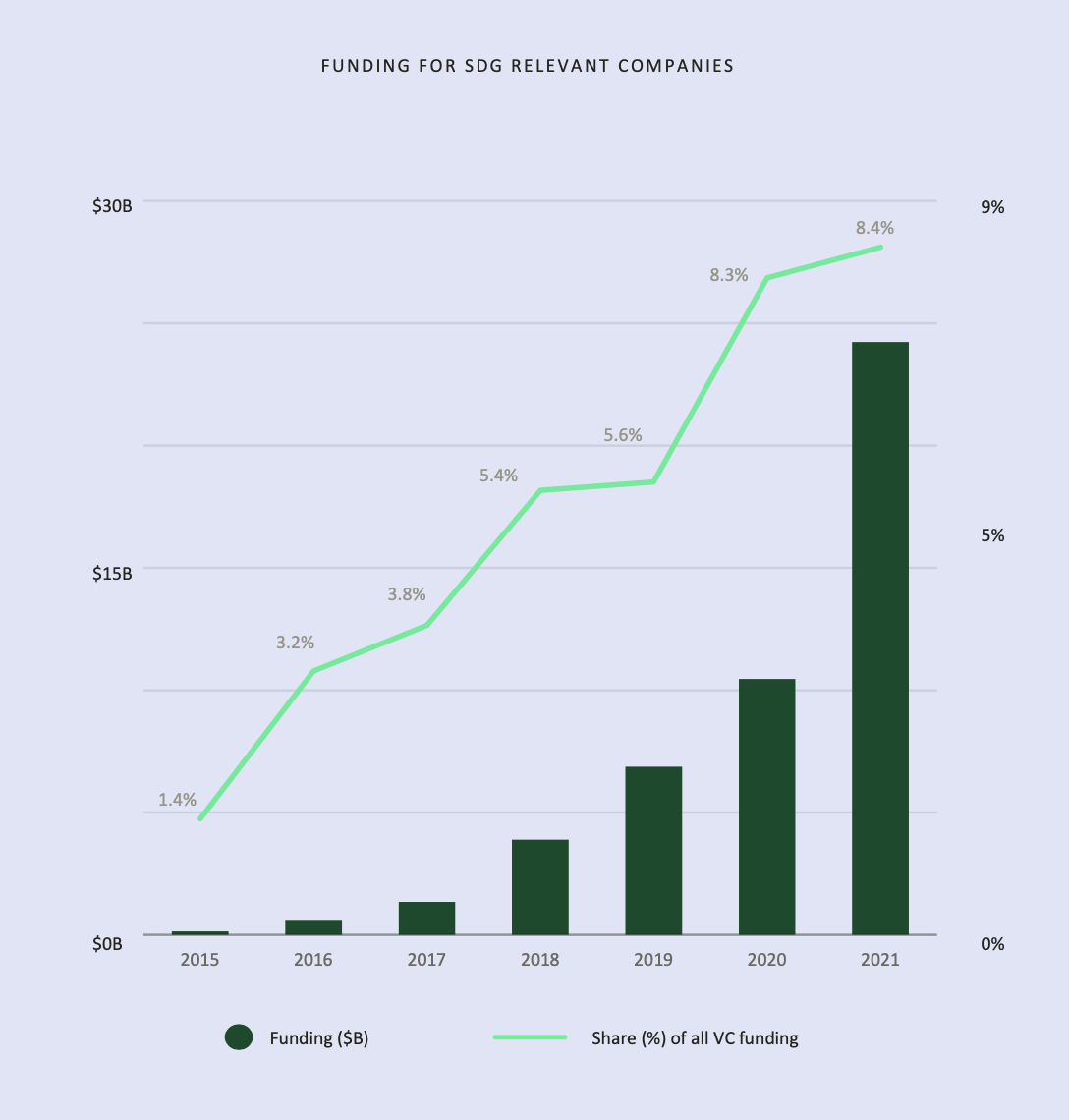 Chart showing that Funding for SDG-relevant companies has doubled since 2020