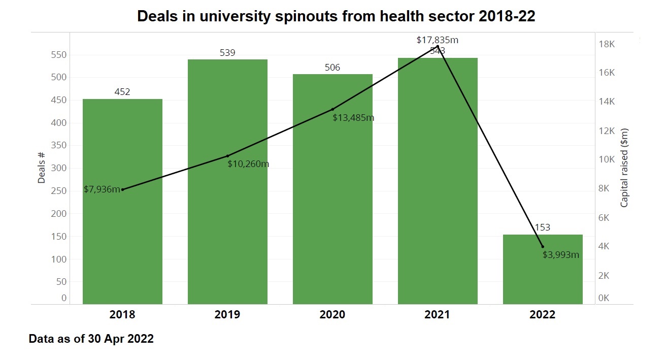 Deals in university spinouts in health sector