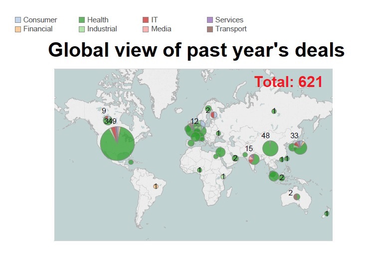 Global view of past years healthcare deals