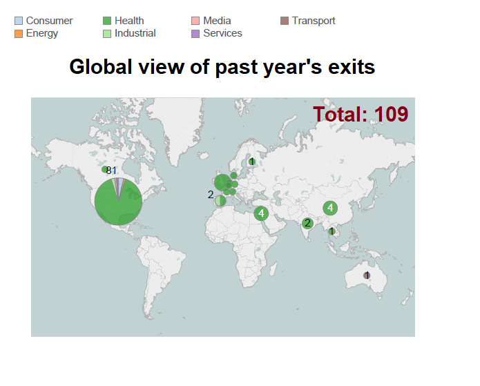 Global view of past years exits