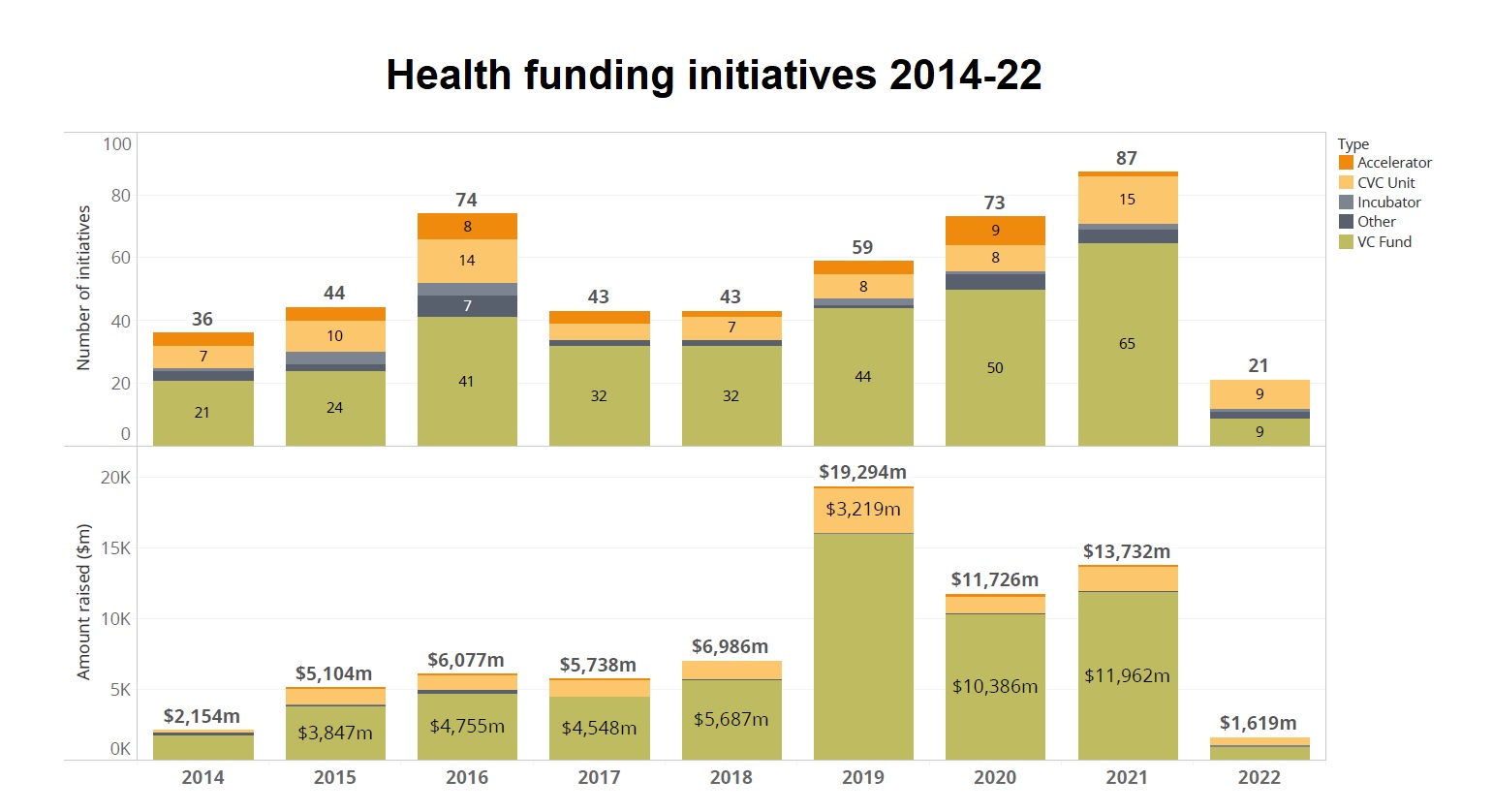 Health funding initiatives 2011 - 22