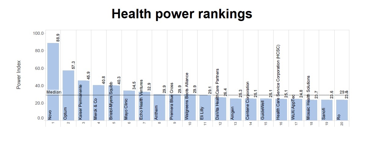 Health power rankings