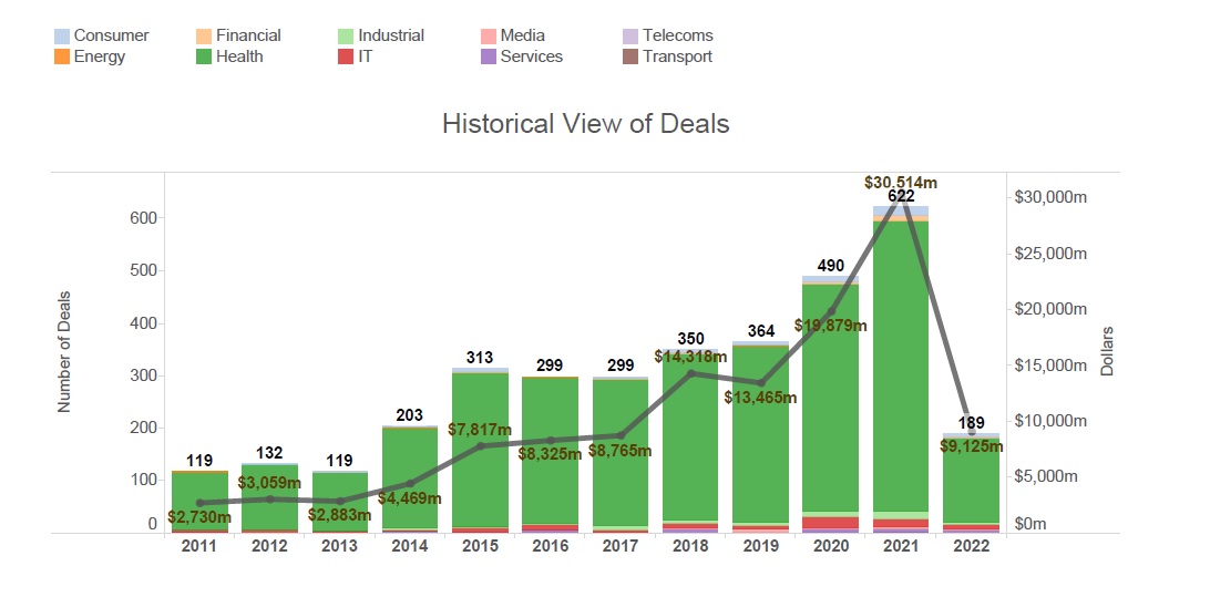 Historical view of deals 2011-22