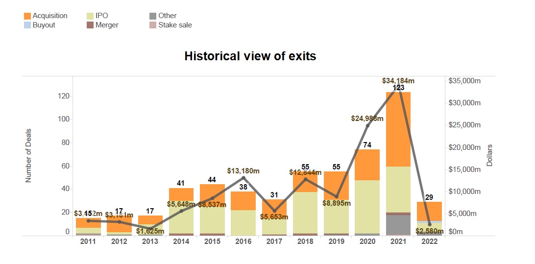 Historical view of exits 2011-22