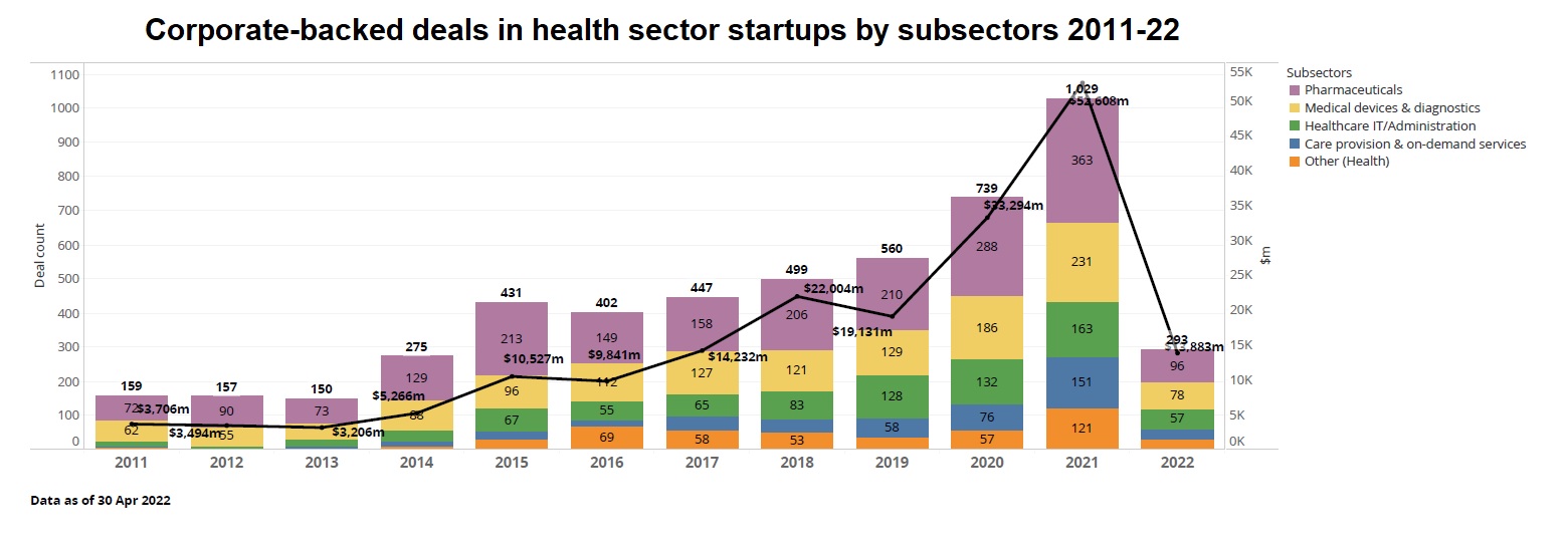 Historical view of investments in health enterprises 2011-22