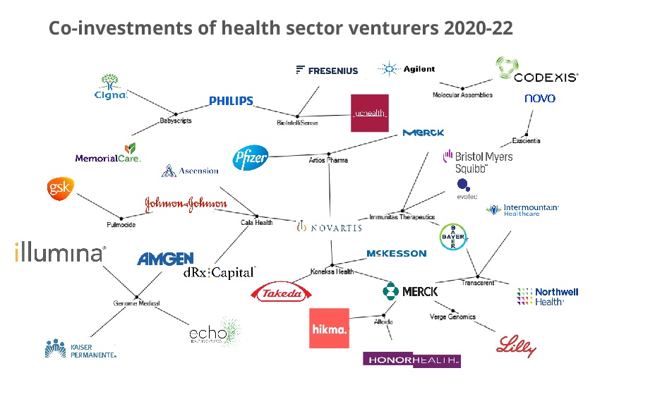 Co-investments of health sector venturers