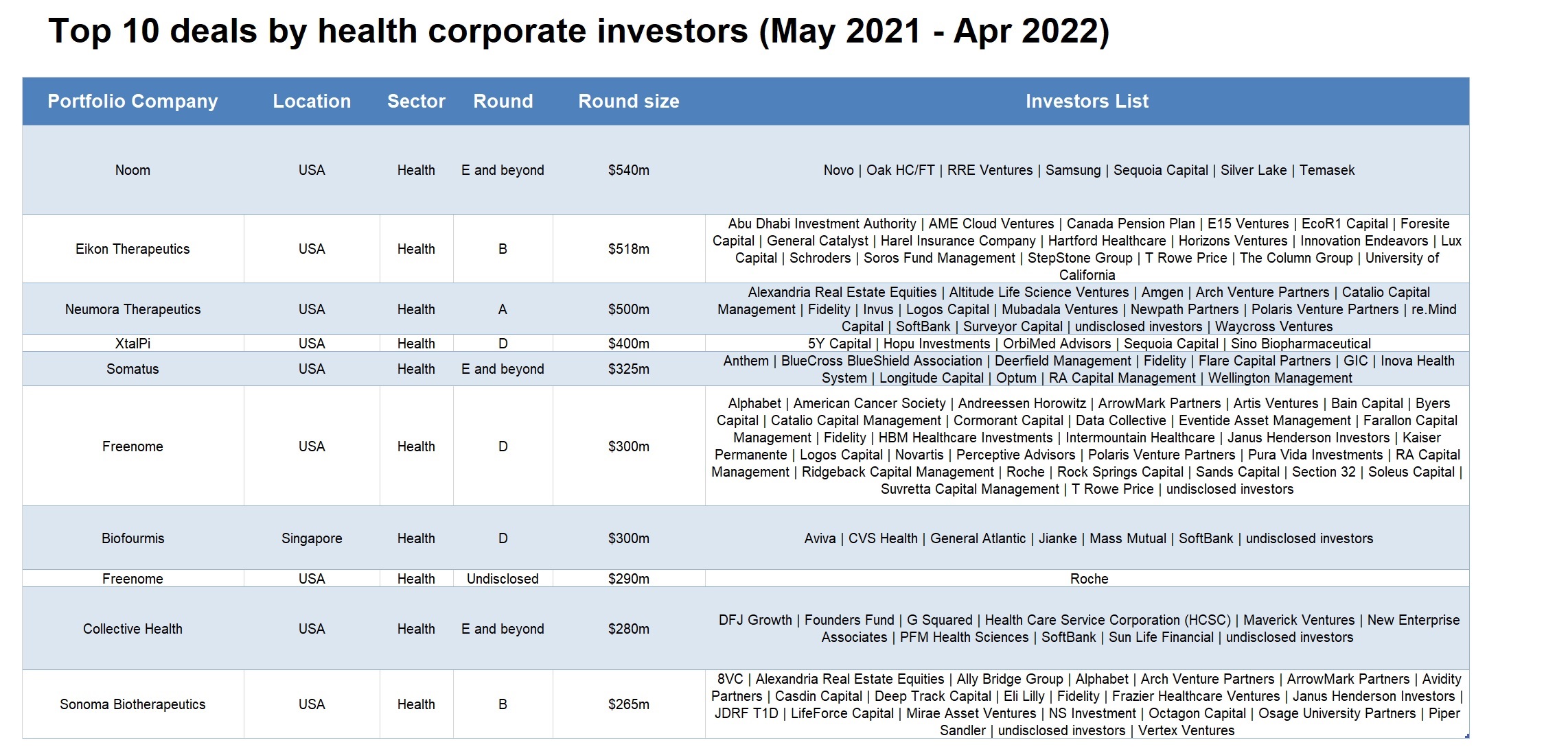 Top 10 deals by corporate health investors