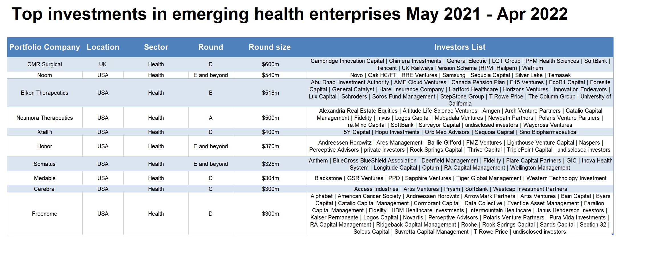 Top investments in emerging health enterprises