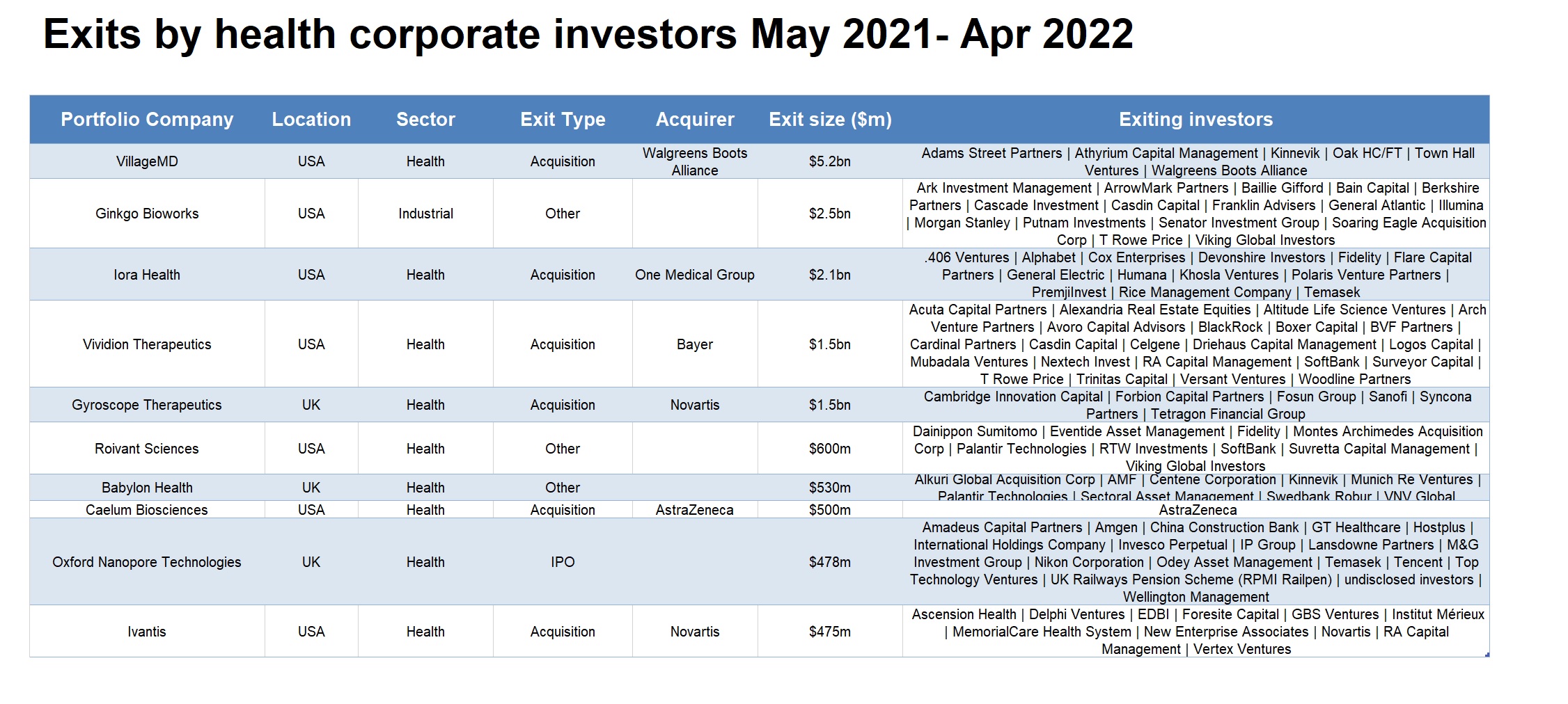 Exits by corporate health investors