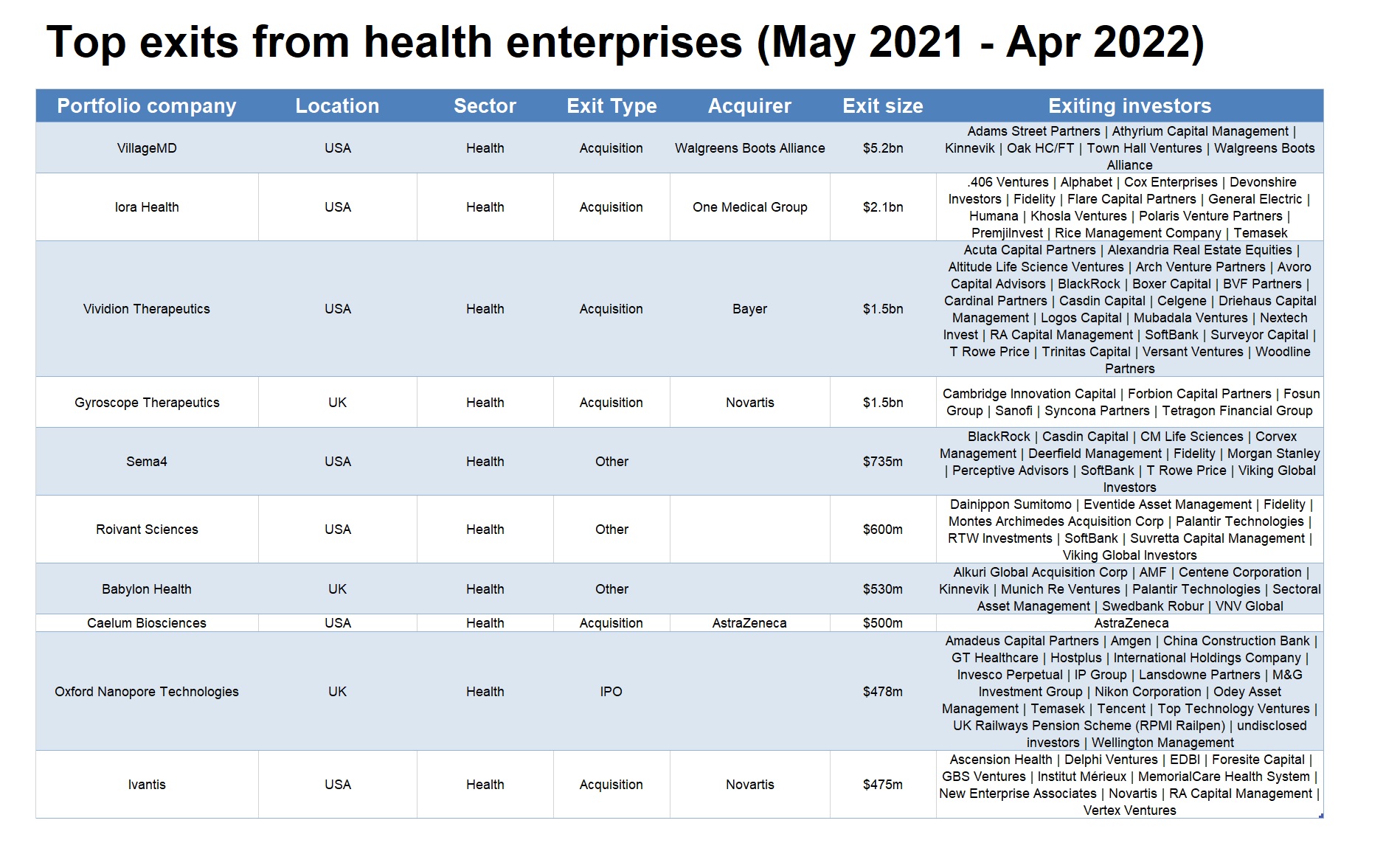 Top exits from health enterprises