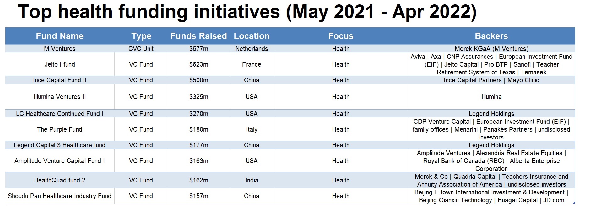 Top health funding initiatives