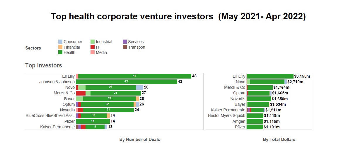 Top Health investors 