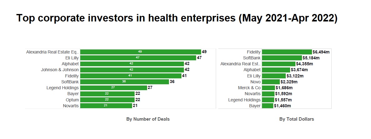 Top investors in health enterprises 