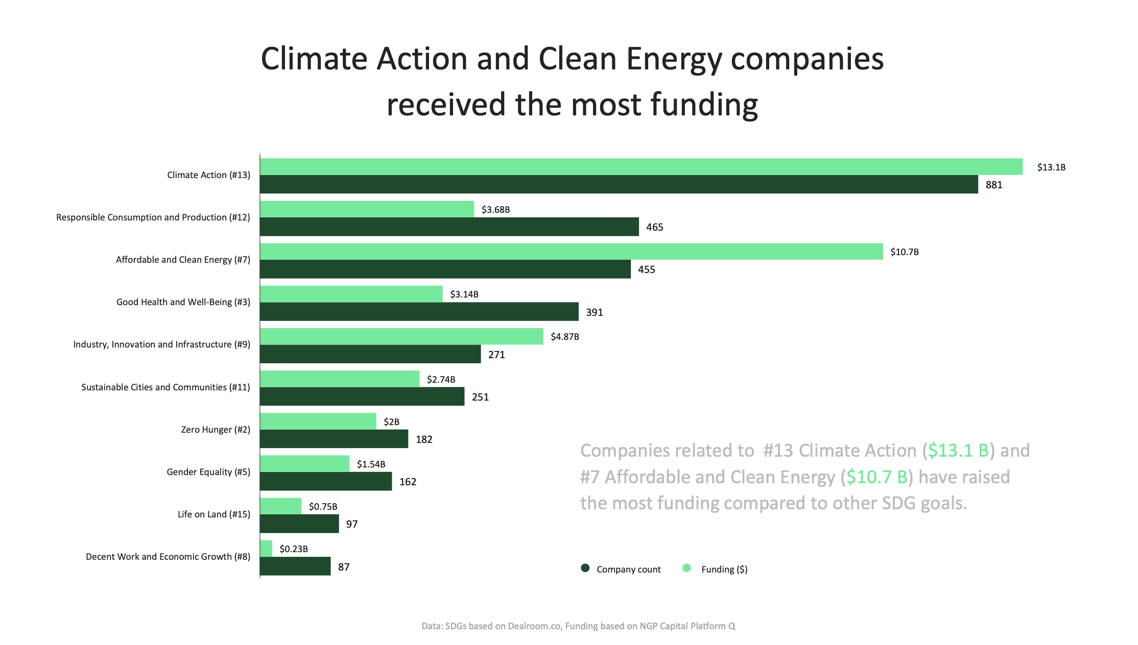 Chart showing funding received by SDG-related startups