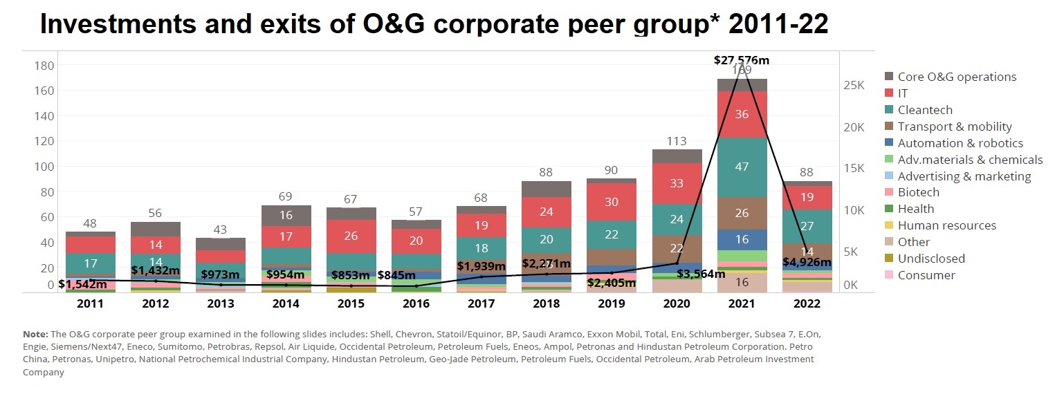 O&G investors chart Q2 2022