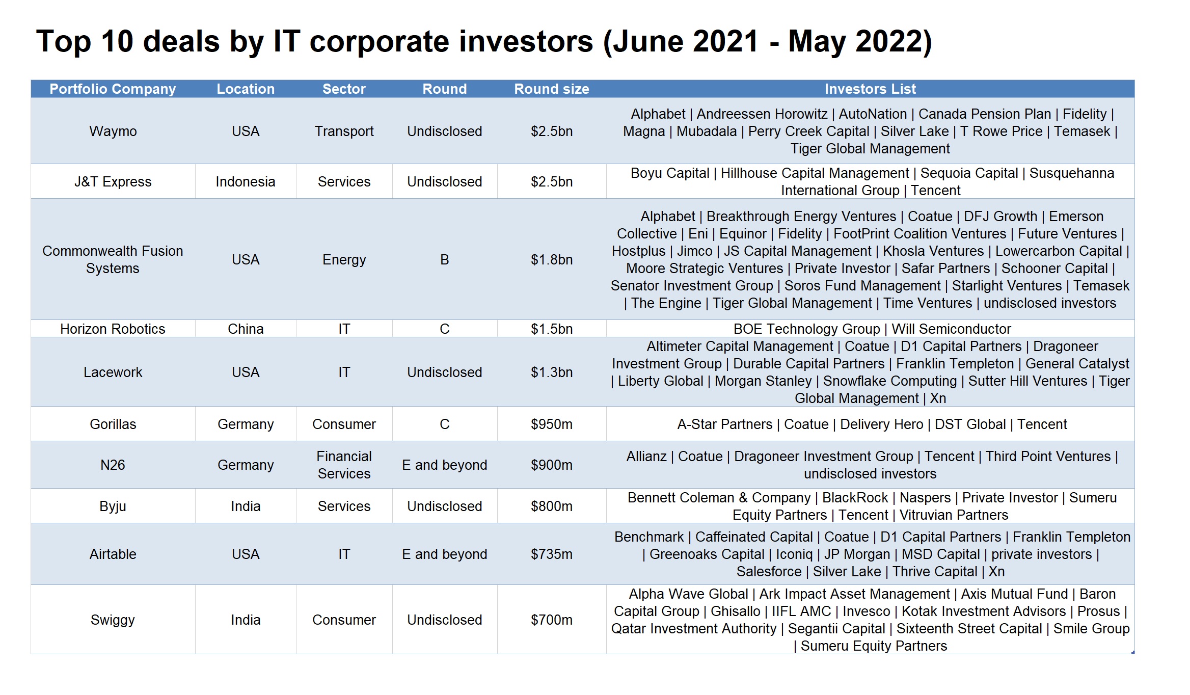 Top 10 deals for corporate investors in IT sector