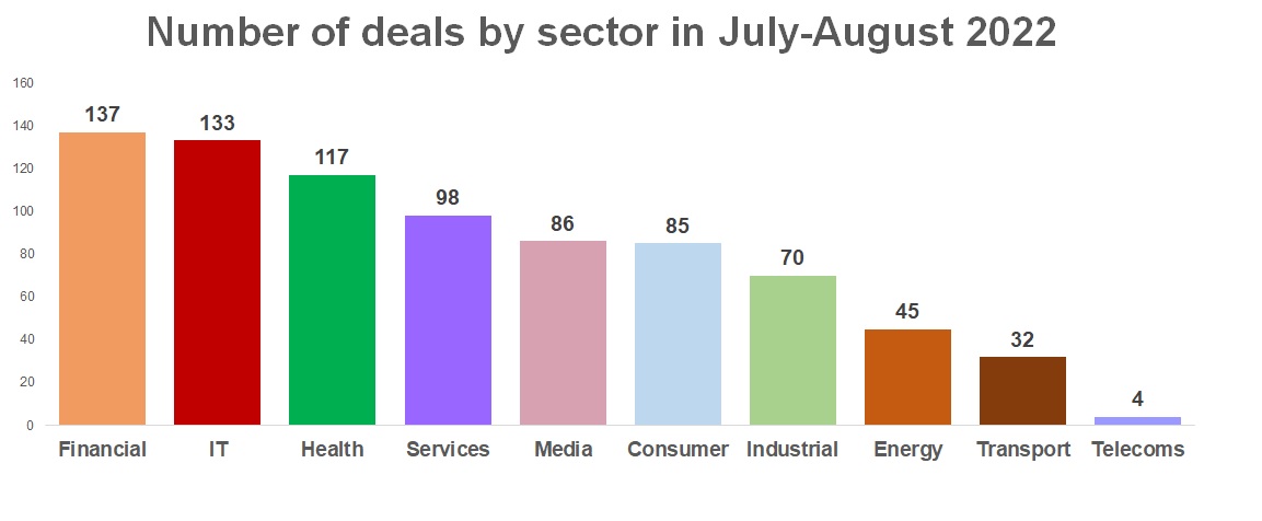 Deals by sector July August 2022