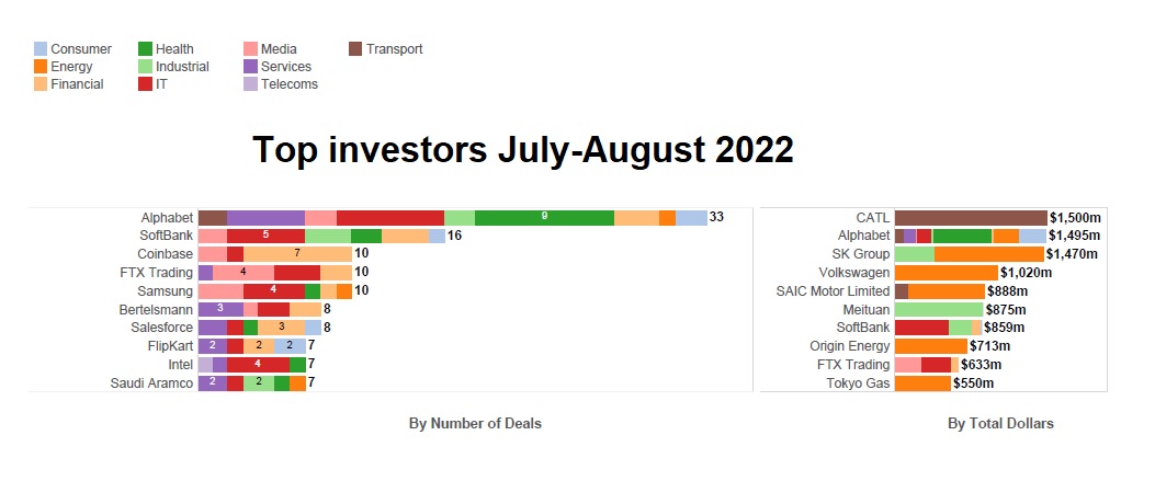Top investors July August 2022