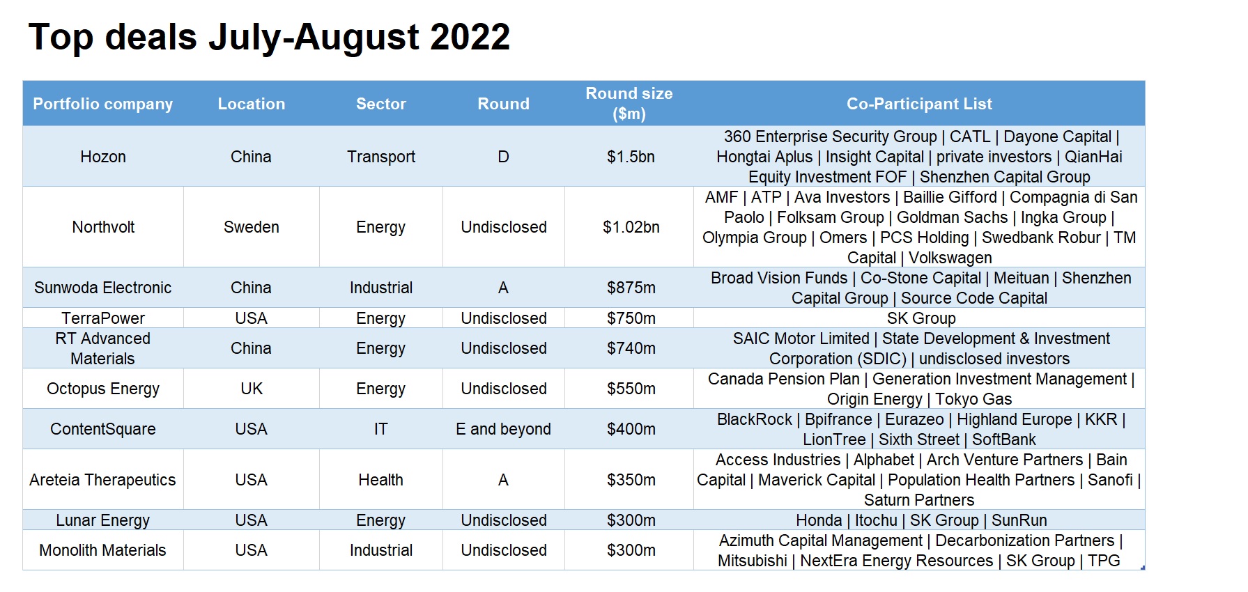 Top CVC deals in July and August 2022