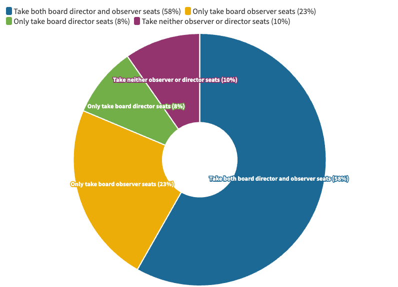 chart showing if CVC investors take board seats