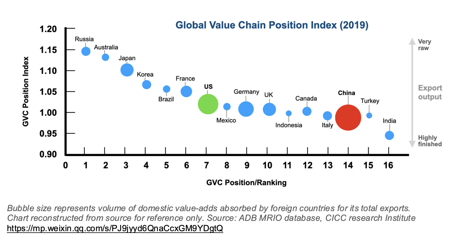 Graph showing large economies' postioning in the global value chain index.