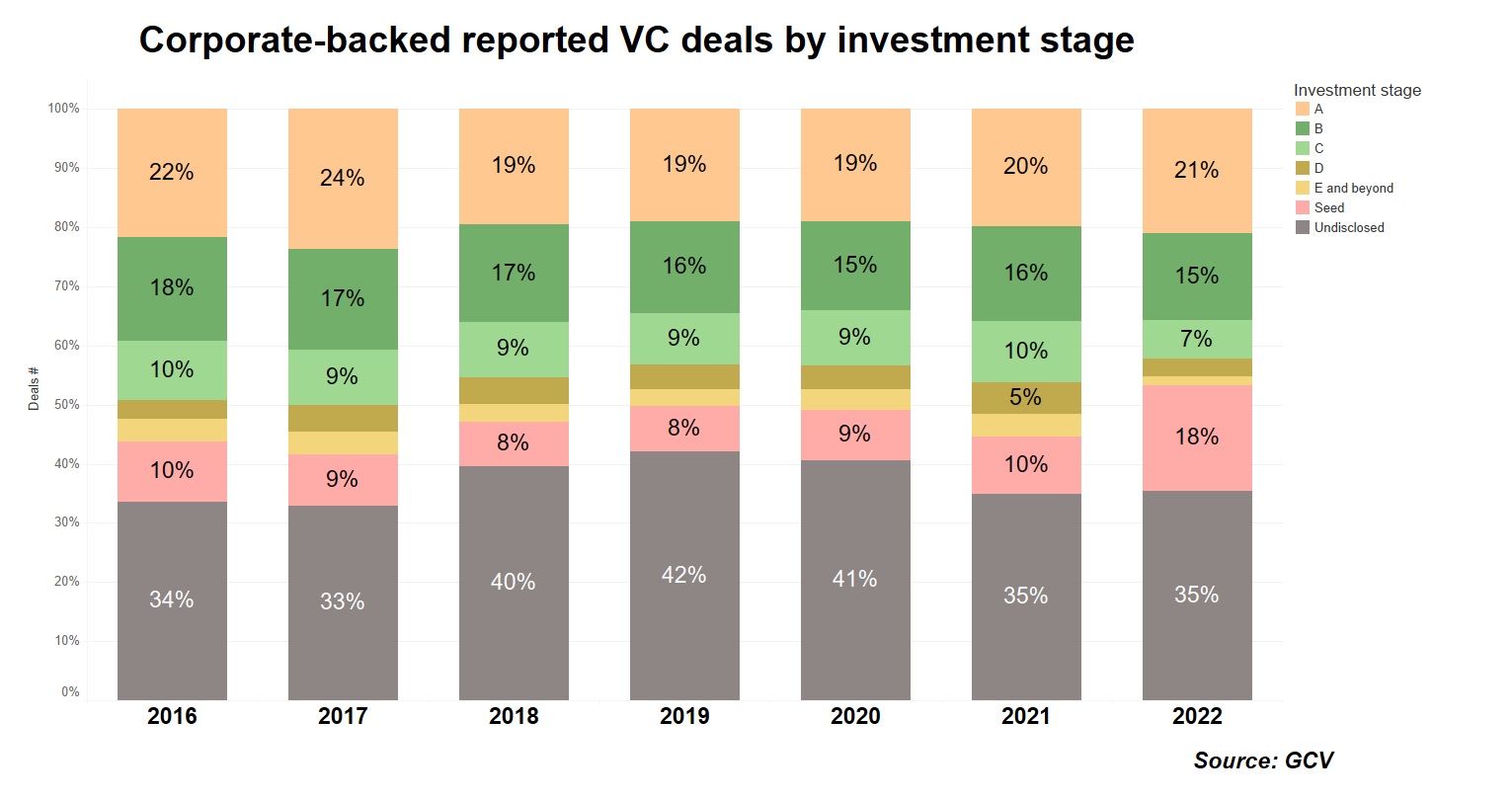 Bar chart showing investment stage as % of total of all deals by corporate Vc investors since 2016