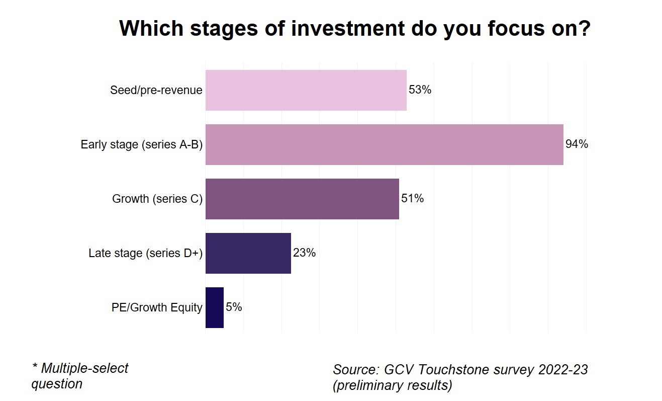 A bar chart showing which stages of investment CVCs focus on, according to preliminary data from the GCV Touchstone 2022-23 survey