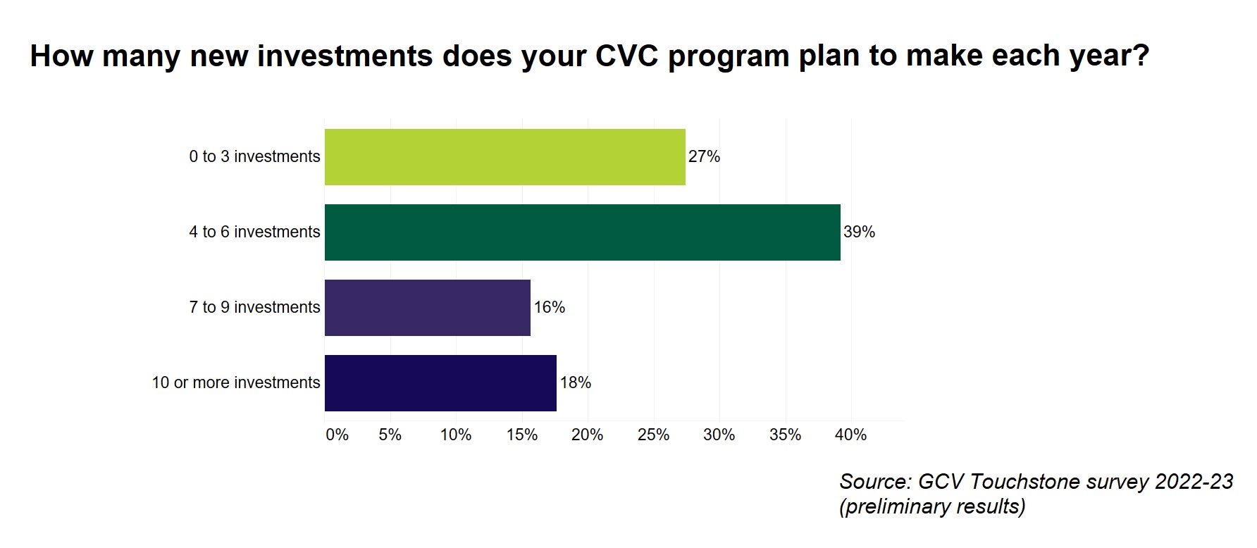 Chart showing the number of planned investments per year by CVC programs