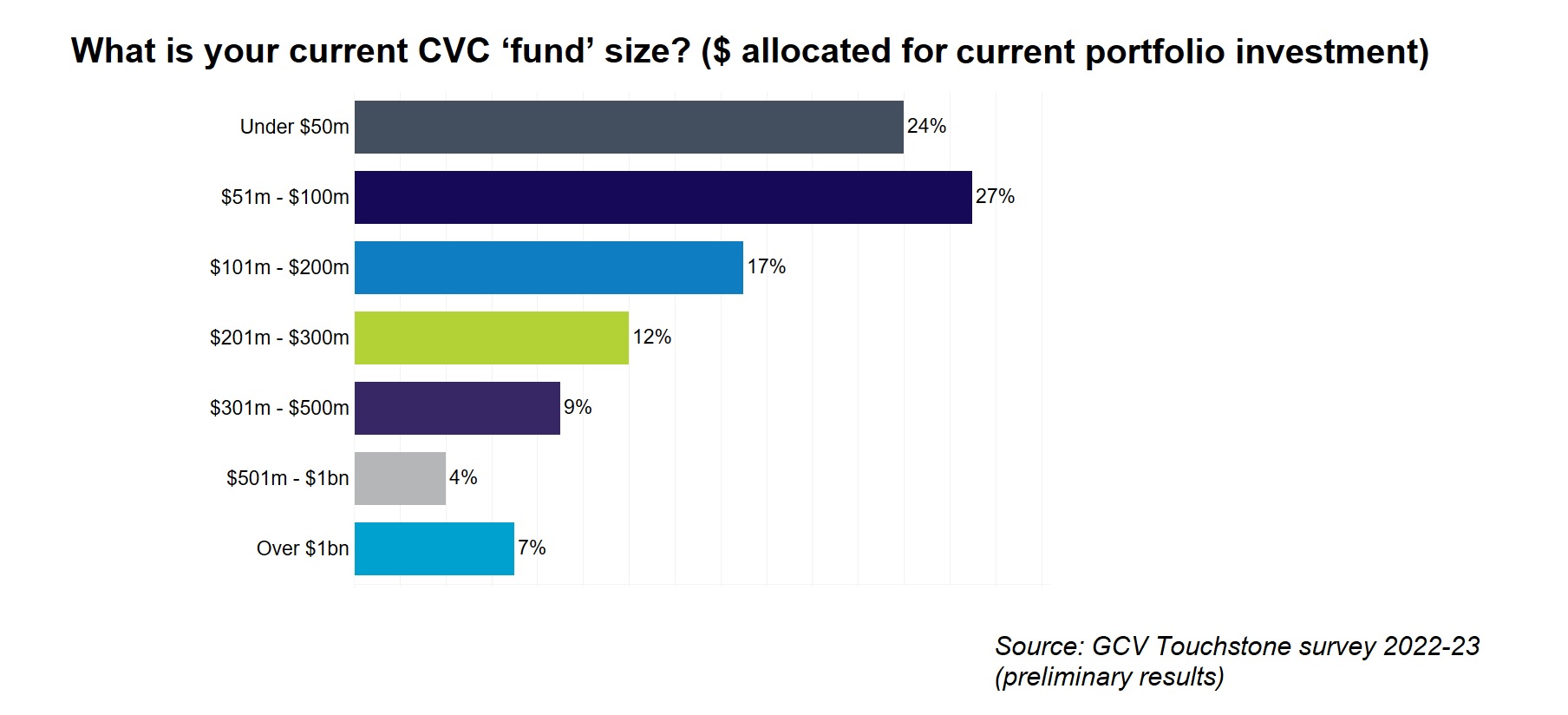 Chart showing the current CVC fundi size in $m, defined as allocated for current portfolio investment), according to the GCV Touchstone survey 2022-23 