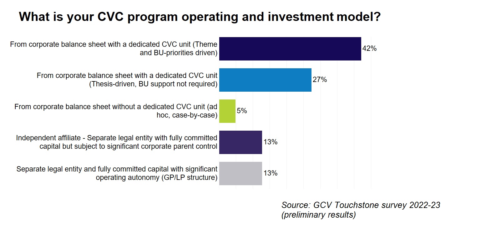 A horizontal bar chart showing the different types of operating and investment models of CVC programs, according to 2022-23 GCV Touchstone survey