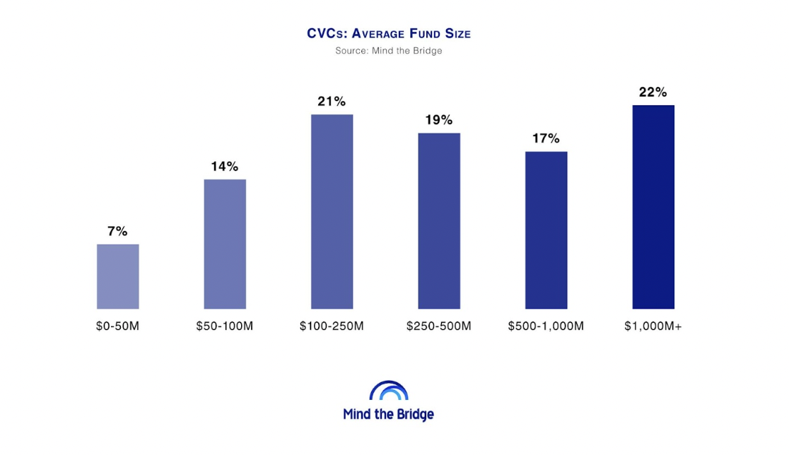 Bar chart showing the sizes of corporate venture funds