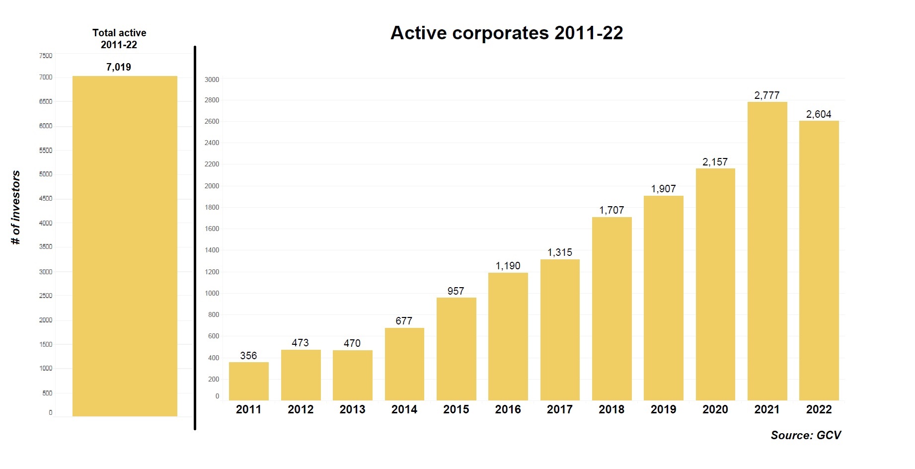 Chart showing the evolution of active corporate investors between 2011 and 2022. 