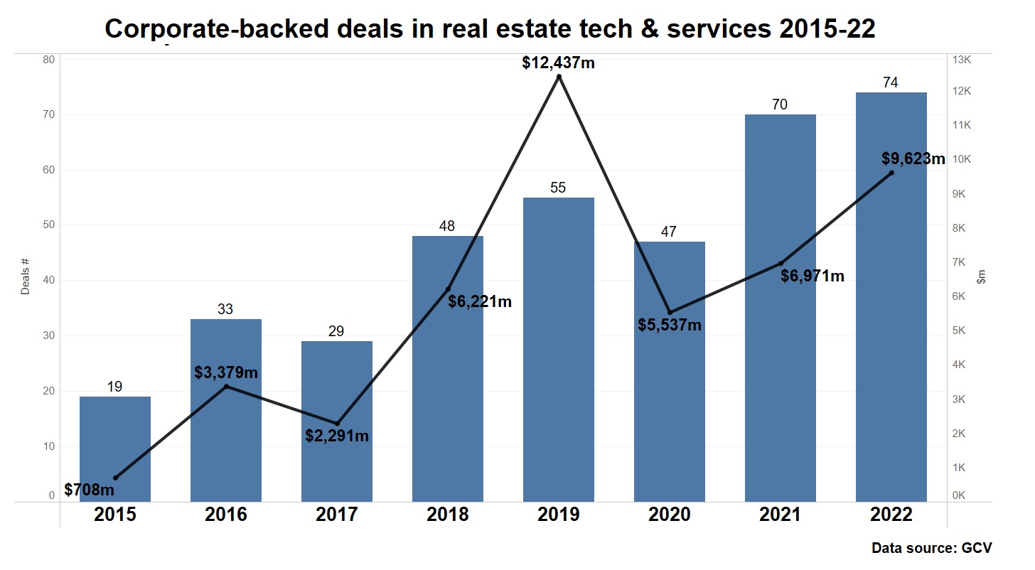 Chart showing corporate-backed investments in real estate tech & services 2015-22. Data source: GCV
