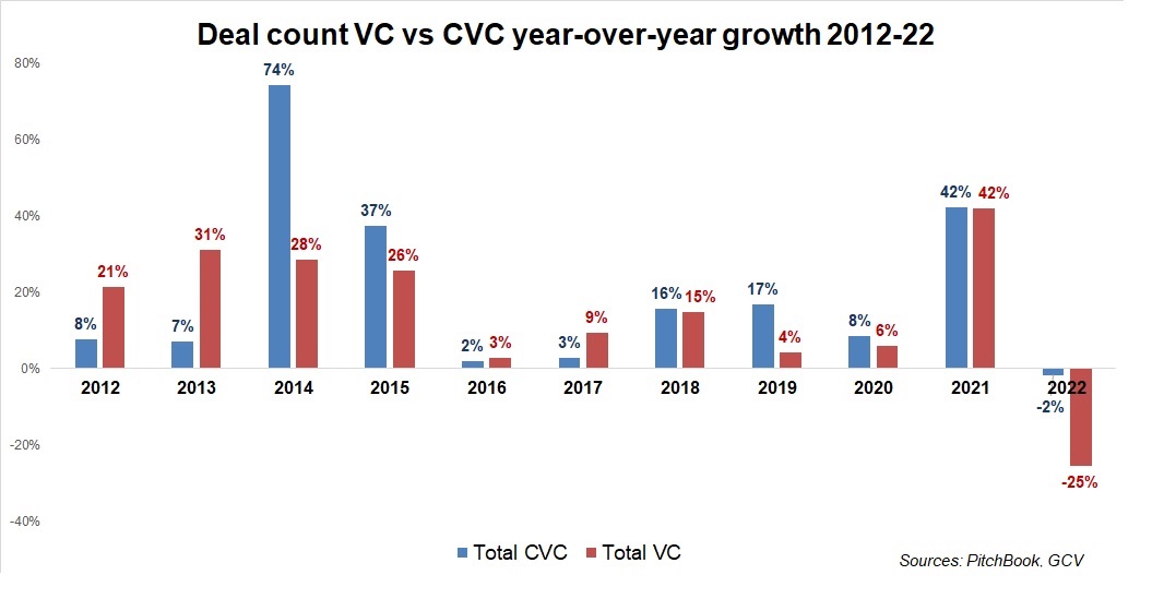 Chart showing deal of VC vs CVC y-o-y growth rates between 2012 and 2022, clearly demonstrating a divergence in 2022.