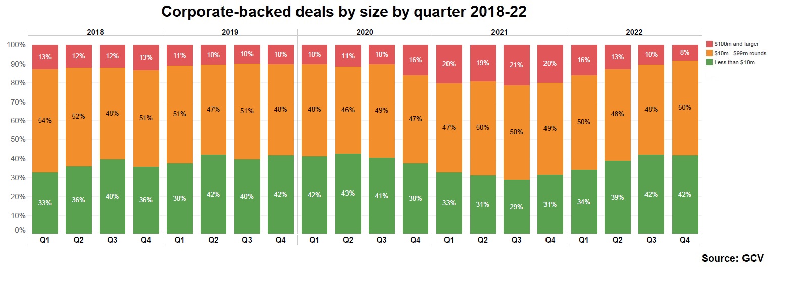 Chart showing corporate-backed deals by size by quarter 2018-22. Data by GCV