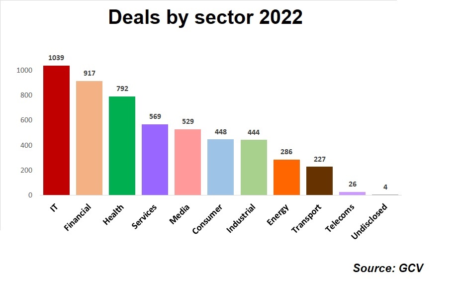 Chart showing corporate-backed deals by sector through 2022. Data source: GCV
