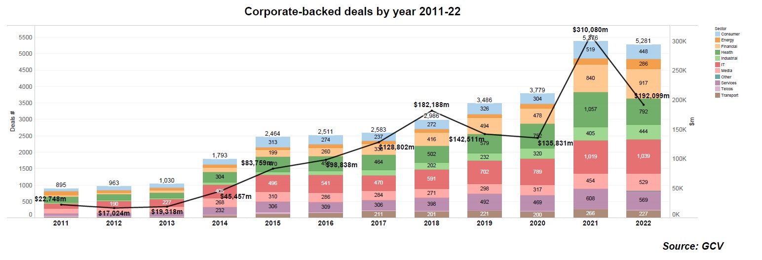 Chart that shows the growth of corporate-backed deals, according to GCV data, from 2011 through 2022. 