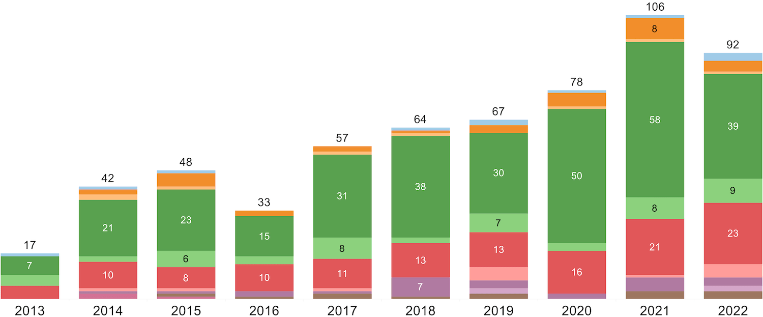 a bar chart showing the number of exits by year from 2013 to 2022