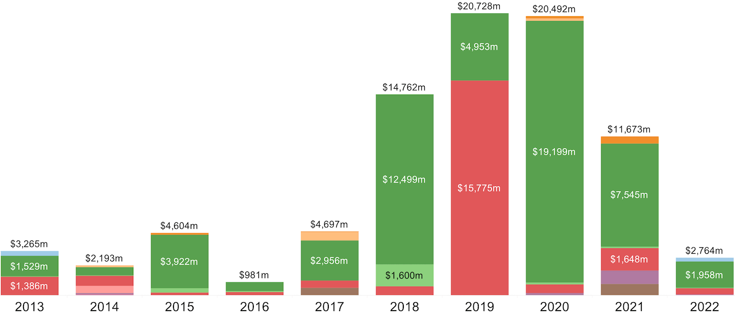 a bar chart showing the value of exits by year from 2013 to 2022