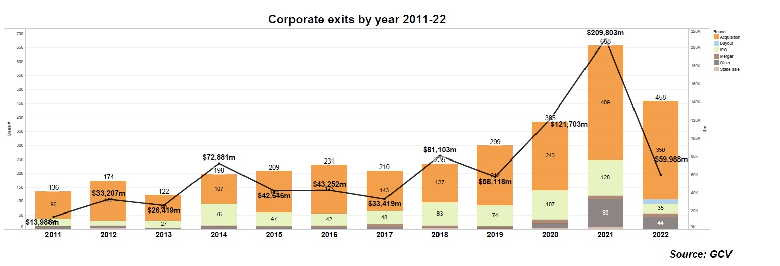 Stacked bar chart showing corporate exits by year 2011-22, according to GCV data. Stacks divided by exit type